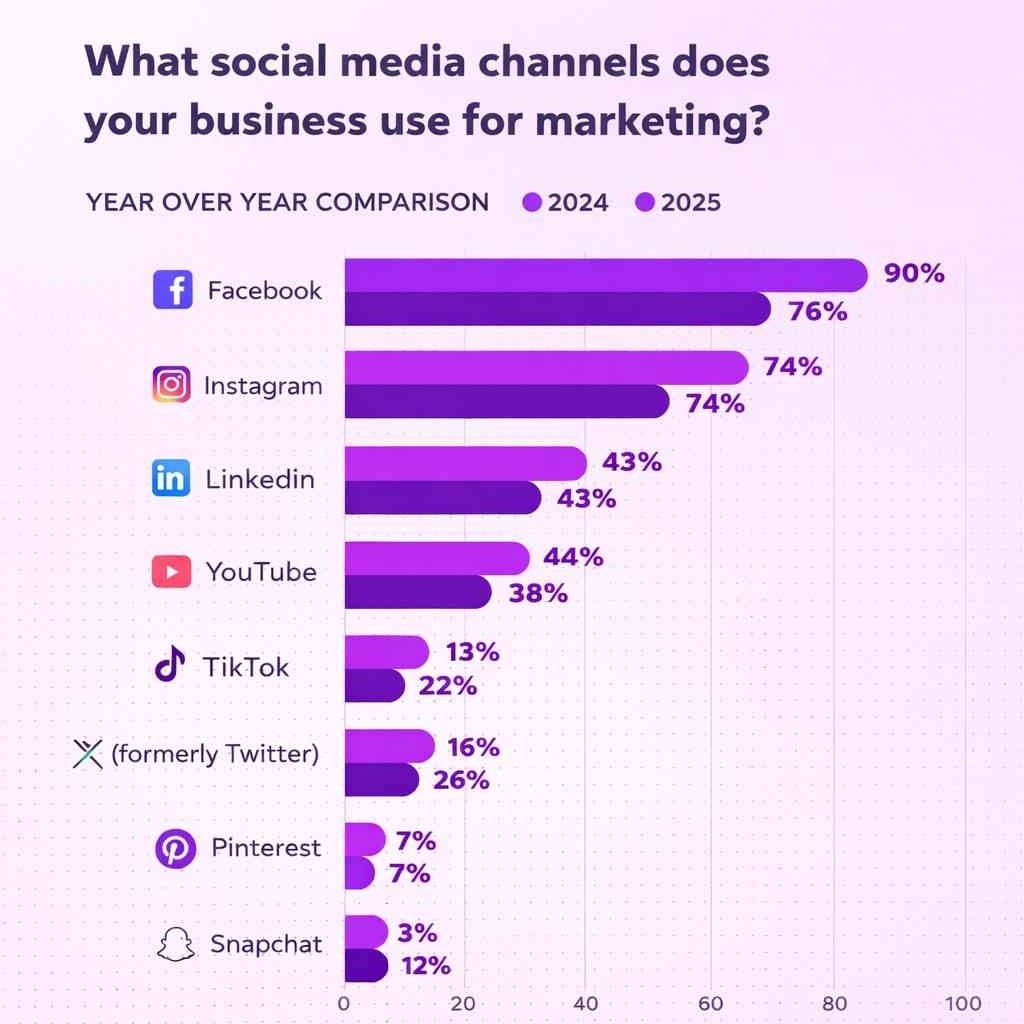 Social Media Strategies in (2026)